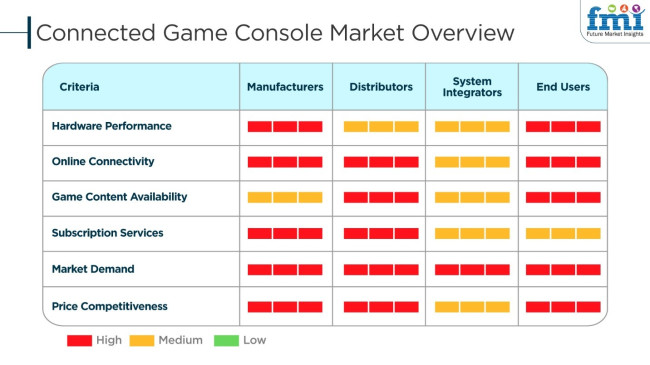 Connected Game Console Market